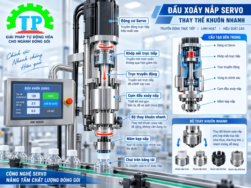 Diagram cơ cấu truyền động Servo trực tiếp đầu xoáy nắp servo thay thế khuôn nhanh