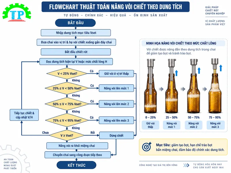 Flowchart thuật toán nâng vòi chiết theo dung tích khắc phục lỗi máy chiết rót bị tạo bọt